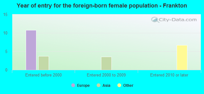 Year of entry for the foreign-born female population - Frankton