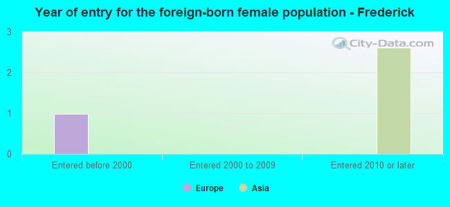 Year of entry for the foreign-born female population - Frederick