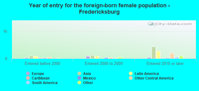 Year of entry for the foreign-born female population - Fredericksburg