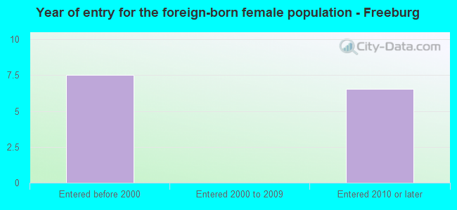 Year of entry for the foreign-born female population - Freeburg