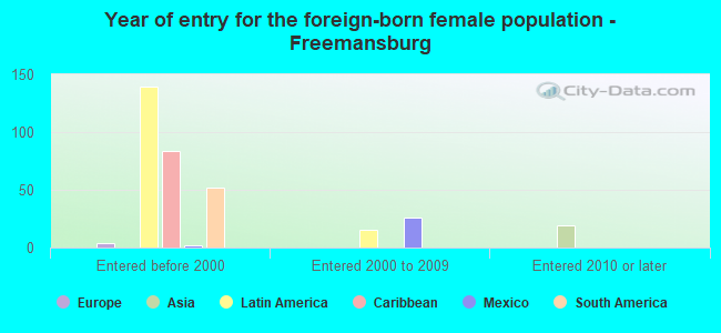 Year of entry for the foreign-born female population - Freemansburg