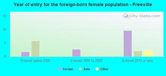 Year of entry for the foreign-born female population - Freeville