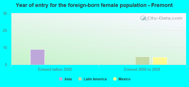 Year of entry for the foreign-born female population - Fremont