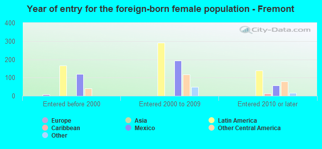 Year of entry for the foreign-born female population - Fremont
