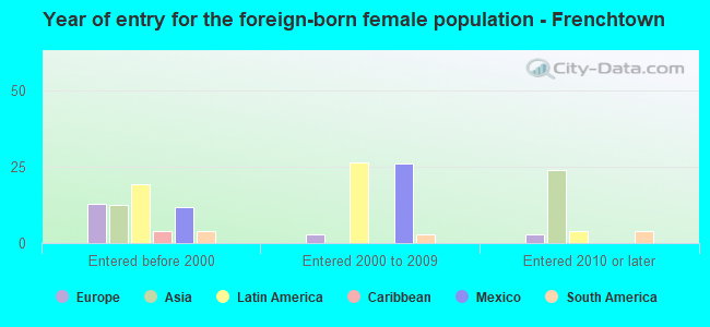 Year of entry for the foreign-born female population - Frenchtown