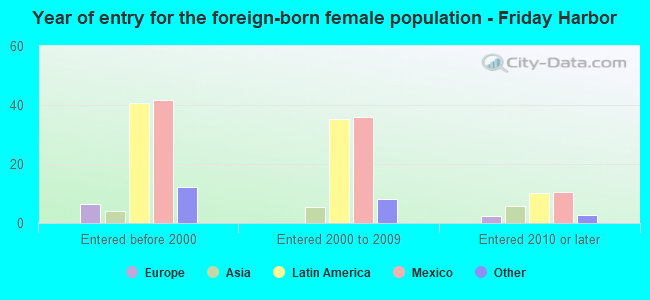 Year of entry for the foreign-born female population - Friday Harbor