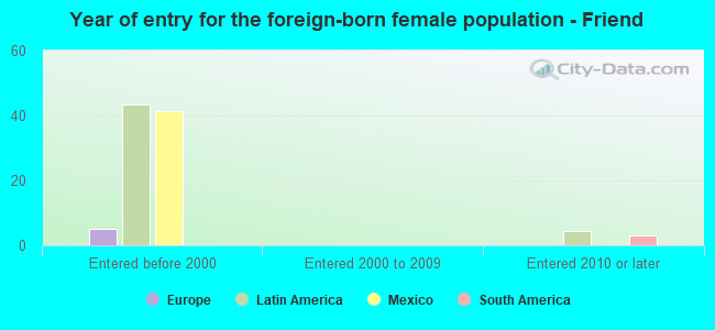 Year of entry for the foreign-born female population - Friend