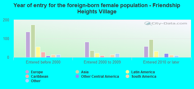 Year of entry for the foreign-born female population - Friendship Heights Village