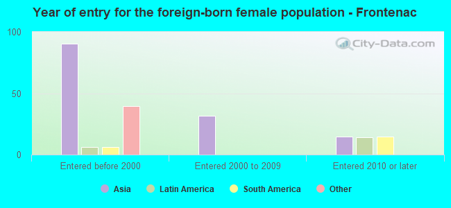 Year of entry for the foreign-born female population - Frontenac