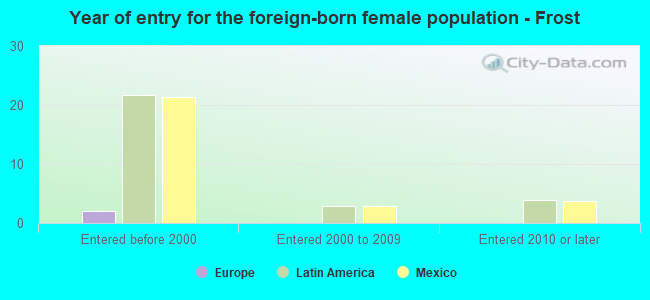 Year of entry for the foreign-born female population - Frost