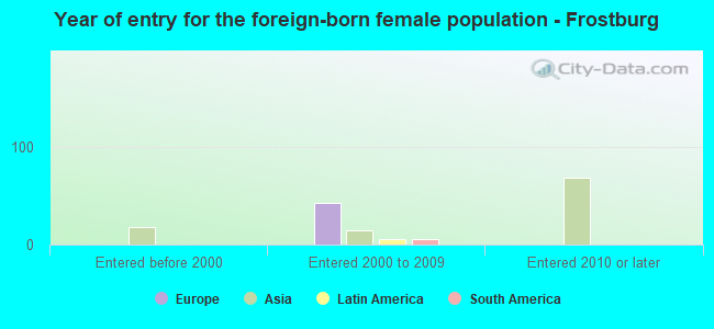 Year of entry for the foreign-born female population - Frostburg