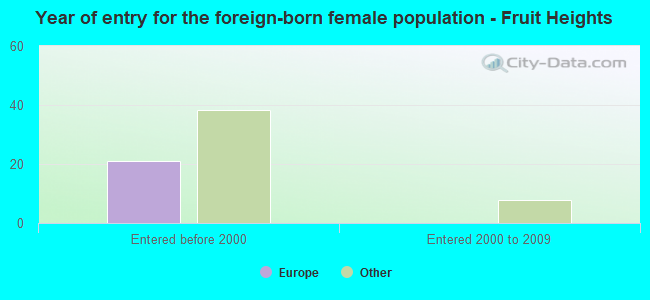 Year of entry for the foreign-born female population - Fruit Heights