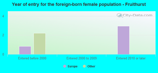 Year of entry for the foreign-born female population - Fruithurst