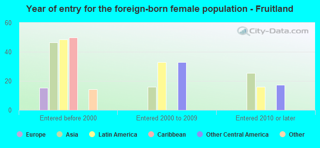 Year of entry for the foreign-born female population - Fruitland