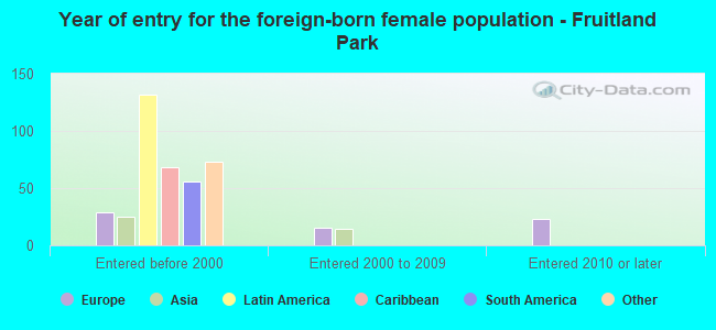 Year of entry for the foreign-born female population - Fruitland Park