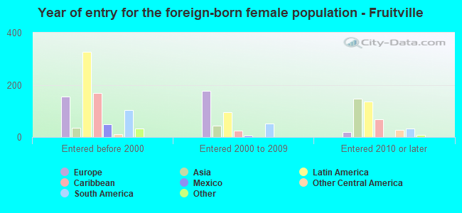Year of entry for the foreign-born female population - Fruitville