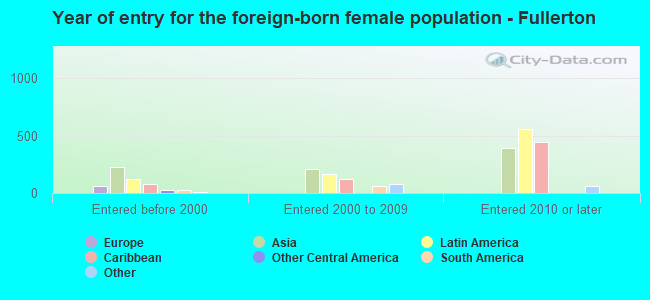 Year of entry for the foreign-born female population - Fullerton