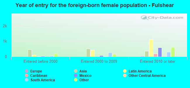 Year of entry for the foreign-born female population - Fulshear