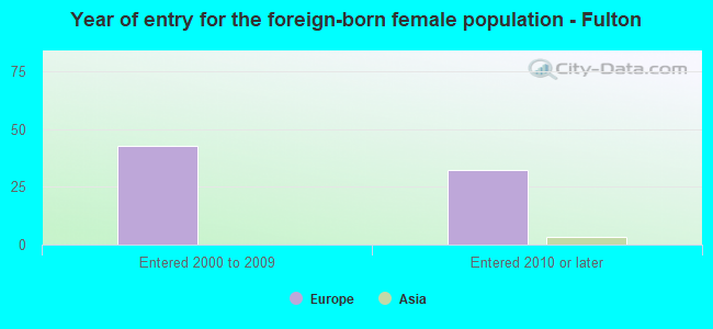Year of entry for the foreign-born female population - Fulton
