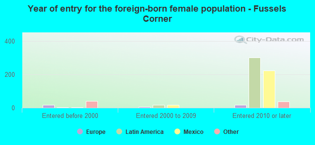 Year of entry for the foreign-born female population - Fussels Corner