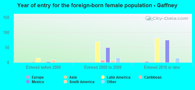 Year of entry for the foreign-born female population - Gaffney