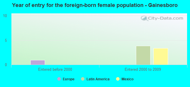 Year of entry for the foreign-born female population - Gainesboro