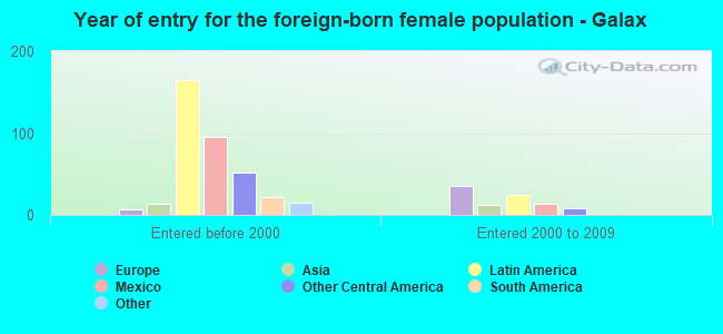 Year of entry for the foreign-born female population - Galax