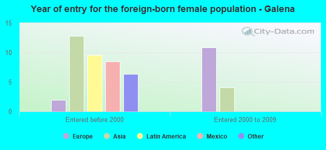 Year of entry for the foreign-born female population - Galena