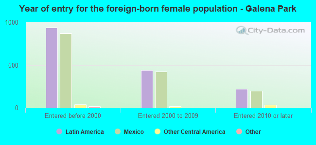 Year of entry for the foreign-born female population - Galena Park