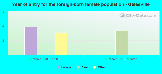 Year of entry for the foreign-born female population - Galesville