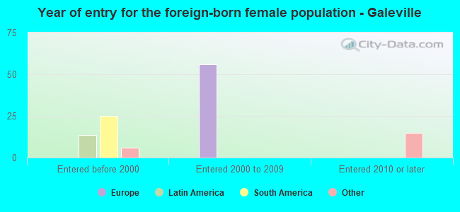 Year of entry for the foreign-born female population - Galeville