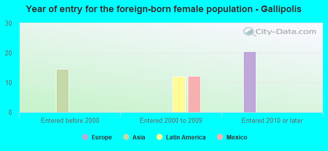 Year of entry for the foreign-born female population - Gallipolis