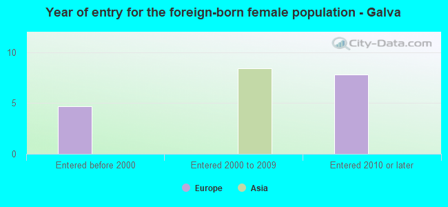 Year of entry for the foreign-born female population - Galva