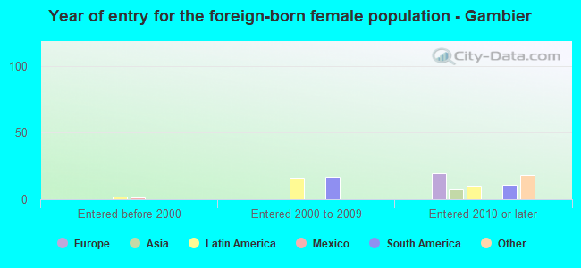 Year of entry for the foreign-born female population - Gambier