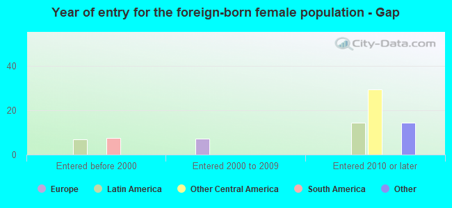 Year of entry for the foreign-born female population - Gap