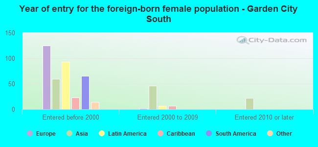Year of entry for the foreign-born female population - Garden City South