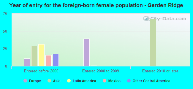 Year of entry for the foreign-born female population - Garden Ridge
