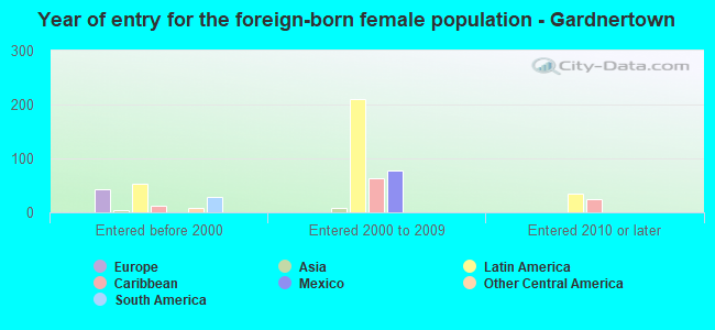 Year of entry for the foreign-born female population - Gardnertown