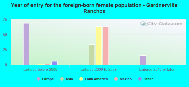 Year of entry for the foreign-born female population - Gardnerville Ranchos