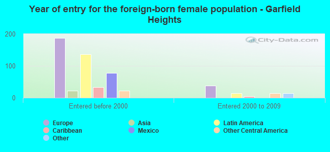 Year of entry for the foreign-born female population - Garfield Heights