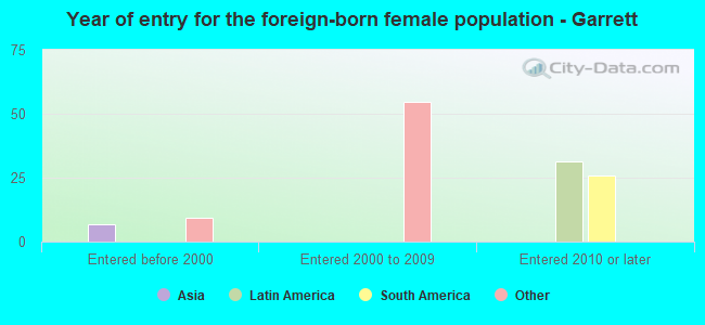 Year of entry for the foreign-born female population - Garrett