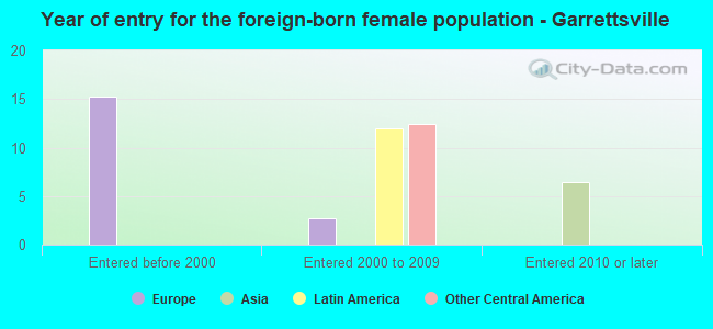 Year of entry for the foreign-born female population - Garrettsville