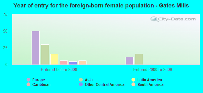 Year of entry for the foreign-born female population - Gates Mills