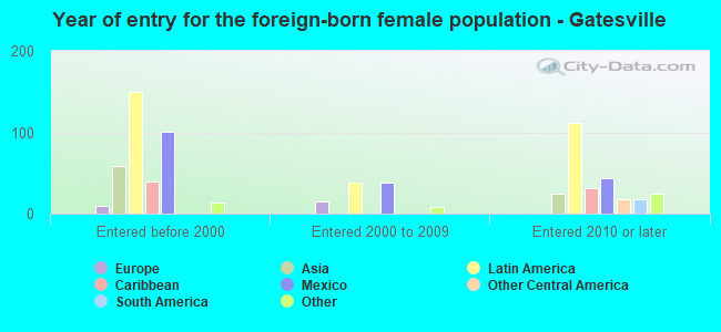 Year of entry for the foreign-born female population - Gatesville