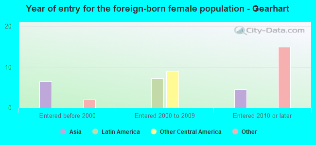 Year of entry for the foreign-born female population - Gearhart
