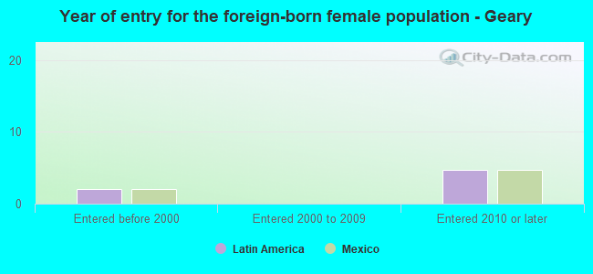 Year of entry for the foreign-born female population - Geary