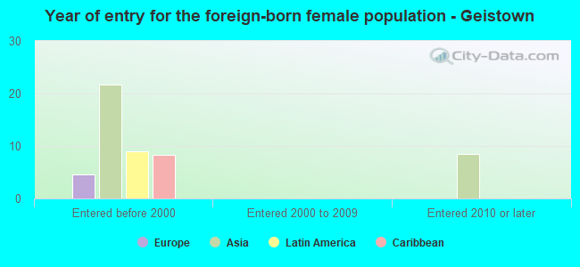 Year of entry for the foreign-born female population - Geistown