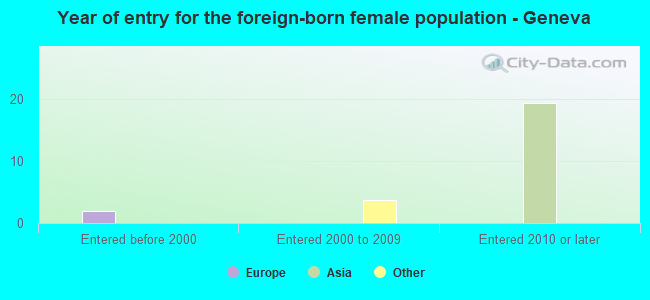 Year of entry for the foreign-born female population - Geneva