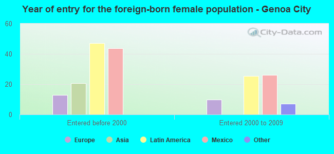 Year of entry for the foreign-born female population - Genoa City