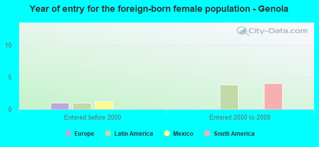 Year of entry for the foreign-born female population - Genola